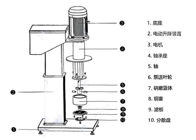篮式研磨机