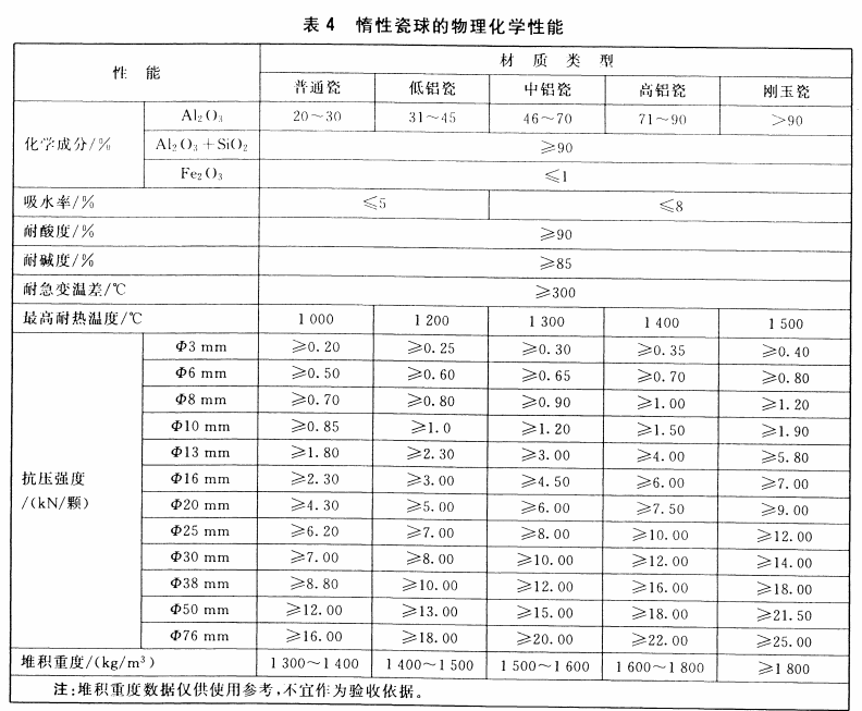 惰性氧化铝球标准