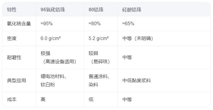 95锆球和硅酸锆珠对比